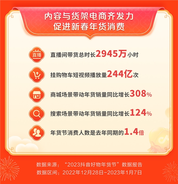 “抖音好物年货节” 带动新春消费热潮，商城年货销量同比增长超3倍
