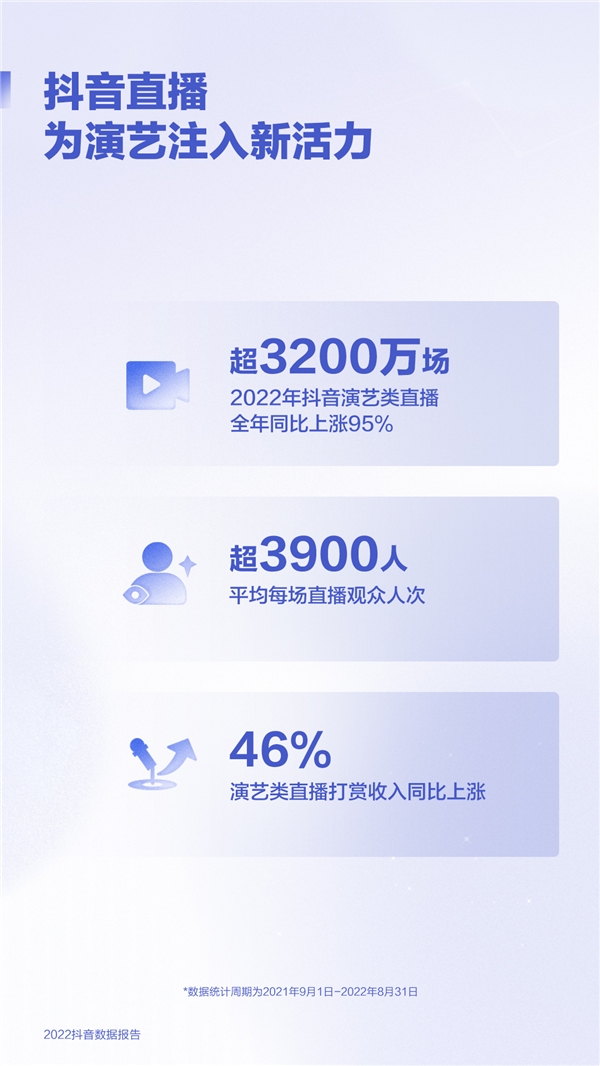 2022抖音数据报告：演艺类直播打赏收入上涨46%，更多县级戏曲剧团被看见