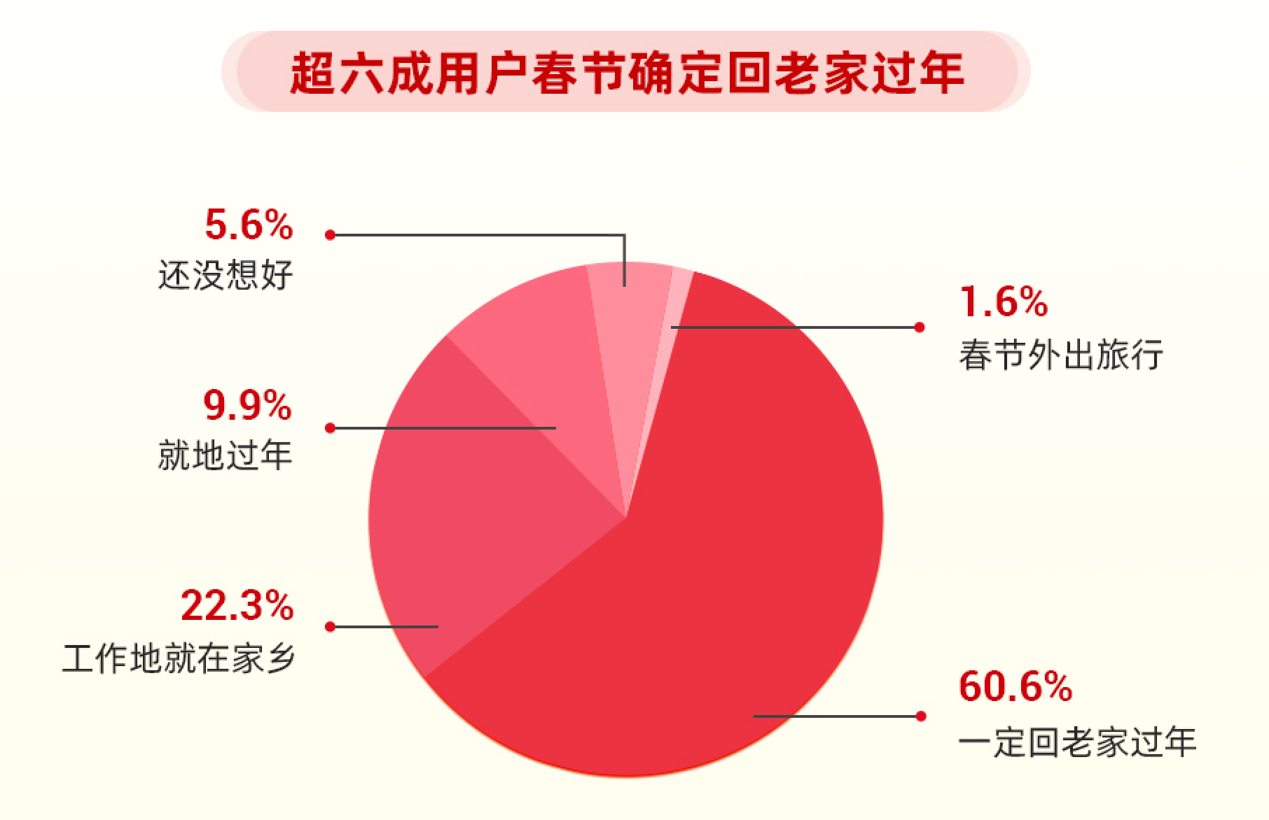 回家心切！懂车帝发布春节返乡报告，四成受访者除夕前一周就出发
