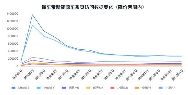 懂车帝：新能源降价车系访问量暴涨，“等等党”仍观望