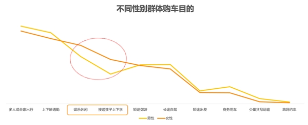 懂车帝报告：女性用户对新能源车偏好度高达66%，是男性1.5倍