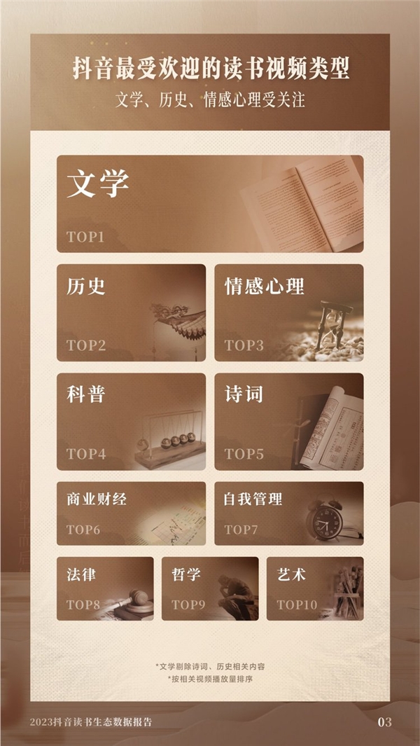 《2023抖音读书生态数据报告》发布，文学、历史类读书视频最受欢迎